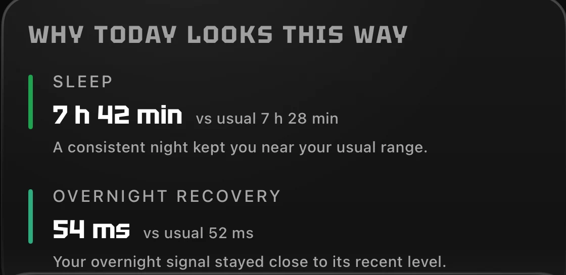The Why today looks this way card, showing sleep of 7 hours 42 minutes against a usual 7 hours 28, and overnight recovery of 54 milliseconds against a usual 52